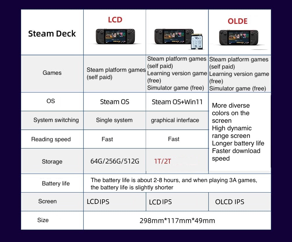 中古 Steam Deck OLED ハンドヘルドコンソール - Gaming Console Valve のレビューと価格